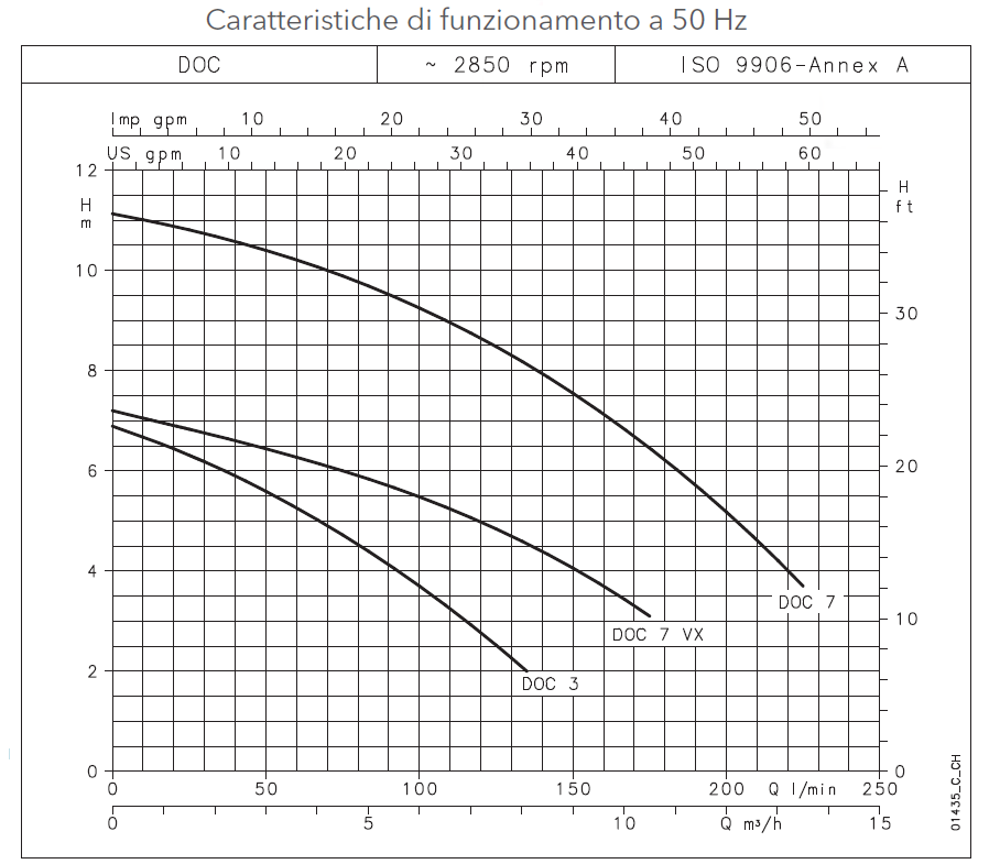 curva lowara doc 7 monofase